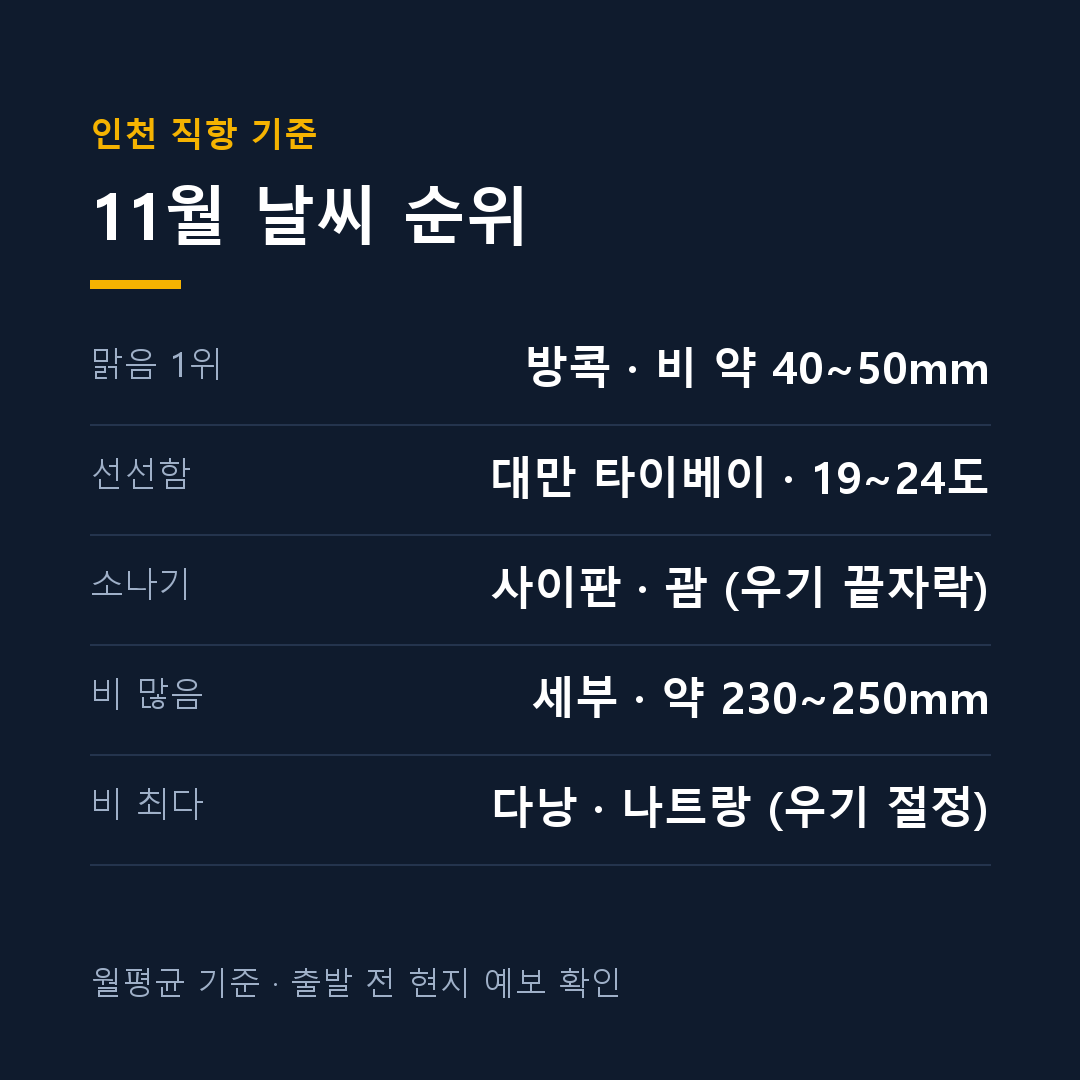 11월 해외여행지 추천 날씨 순위 카드