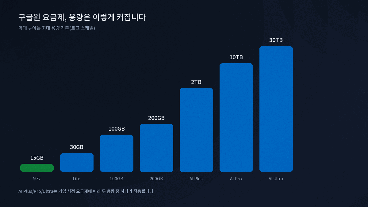구글원 요금제 단계별 저장용량 비교표