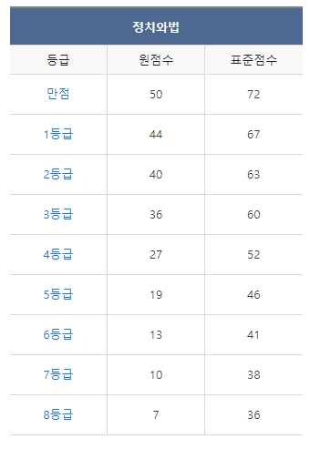 9월 모의고사 등급컷