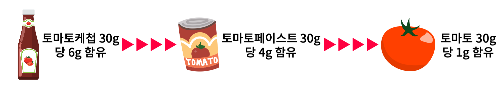 일상 속 저당 식습관 만들기