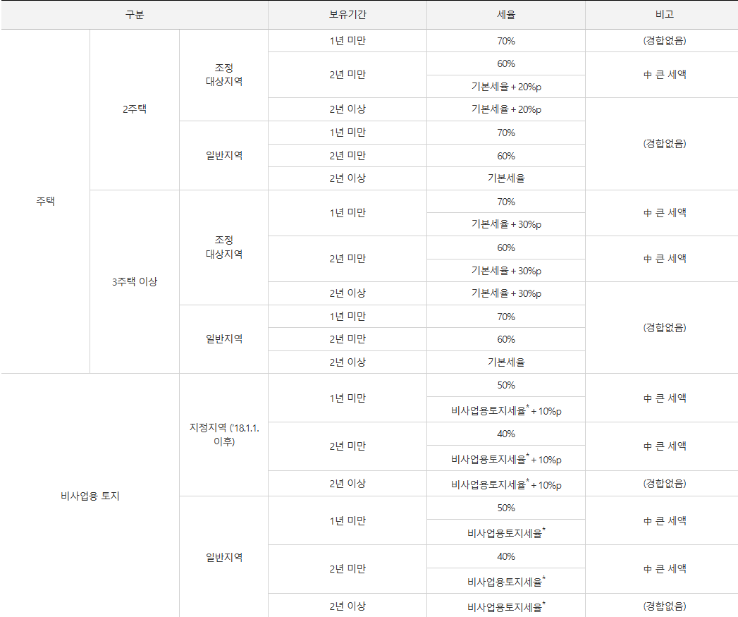 다주택자 중과세율, 비사업용 토지 세율