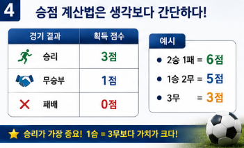 월드컵 조별리그 규정 총정리 2026 FIFA 승점 계산법과 3위 진출 조건 쉽게 이해하기4