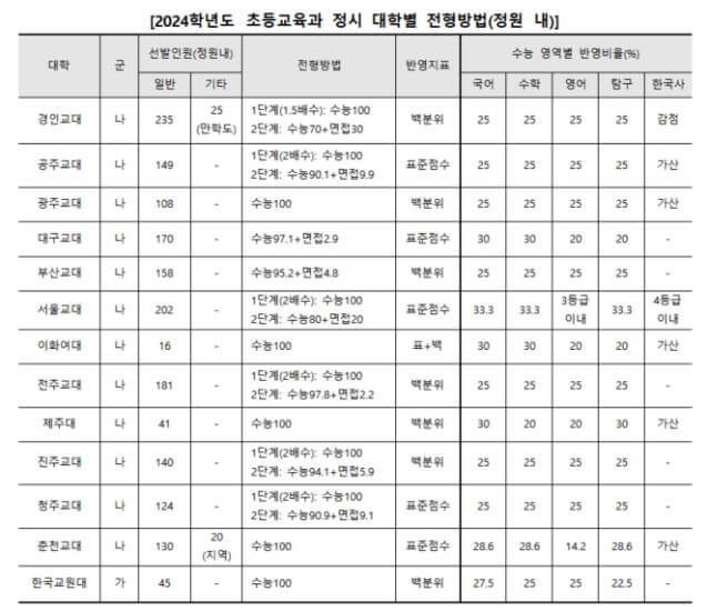 2024학년도 수능 주요 일정