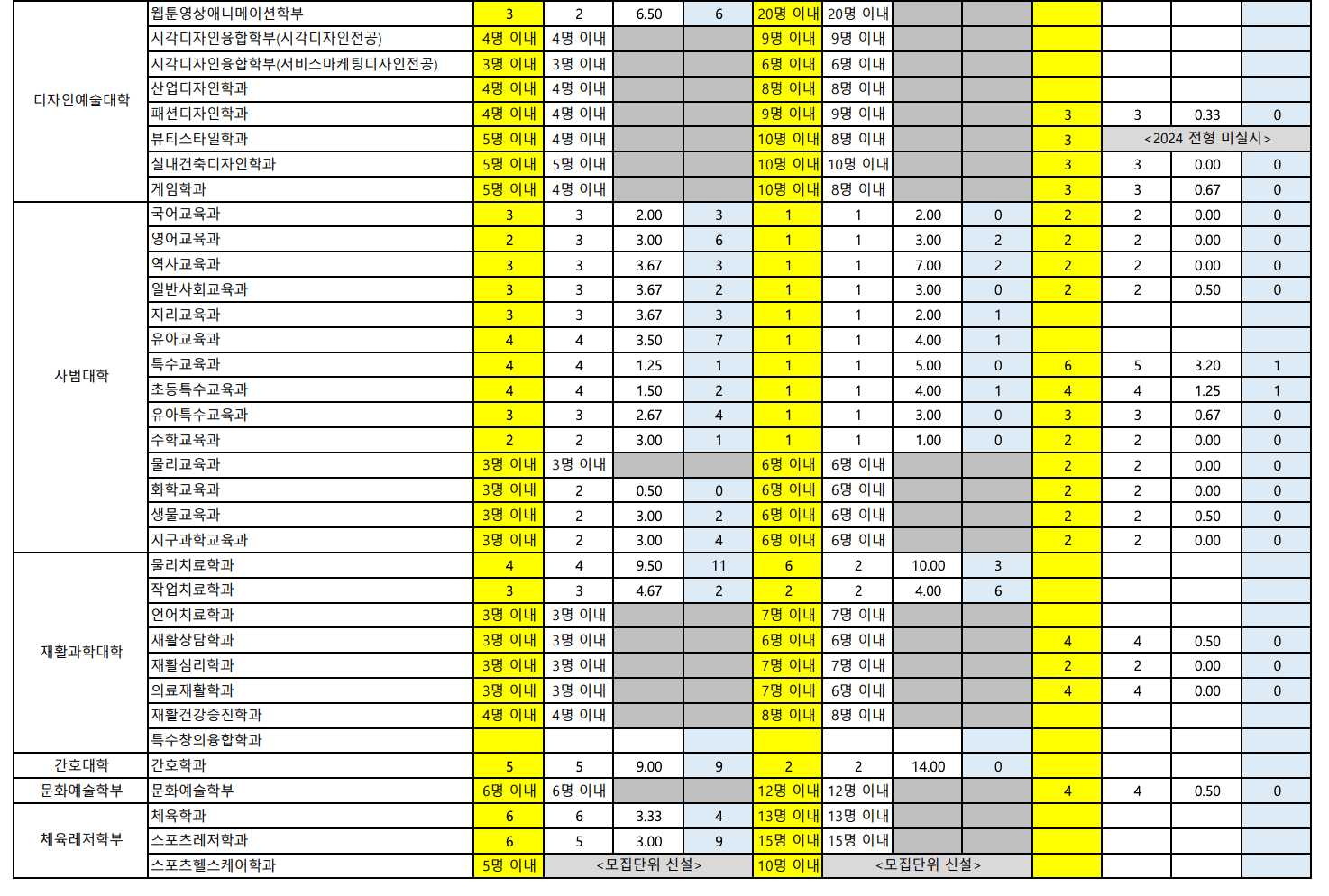 2024 대구대 수시 추가합격 결과