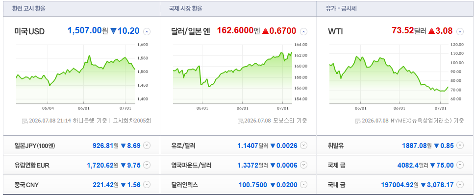 2026-07-08, 21시 14분 주요국가 환율현황 [출처=네이버 Pay 증권 제공]