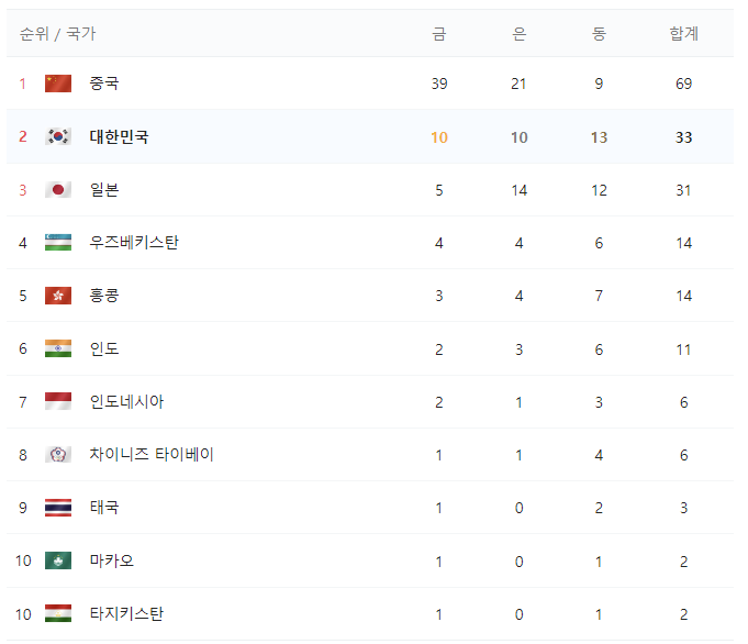 항저우 아시안게임 25일 3일차 메달 현황