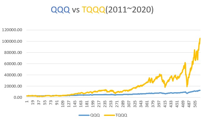 TQQQ와 QQQ 10년 투자 수익 비교 거치식 vs 분할매수 전략