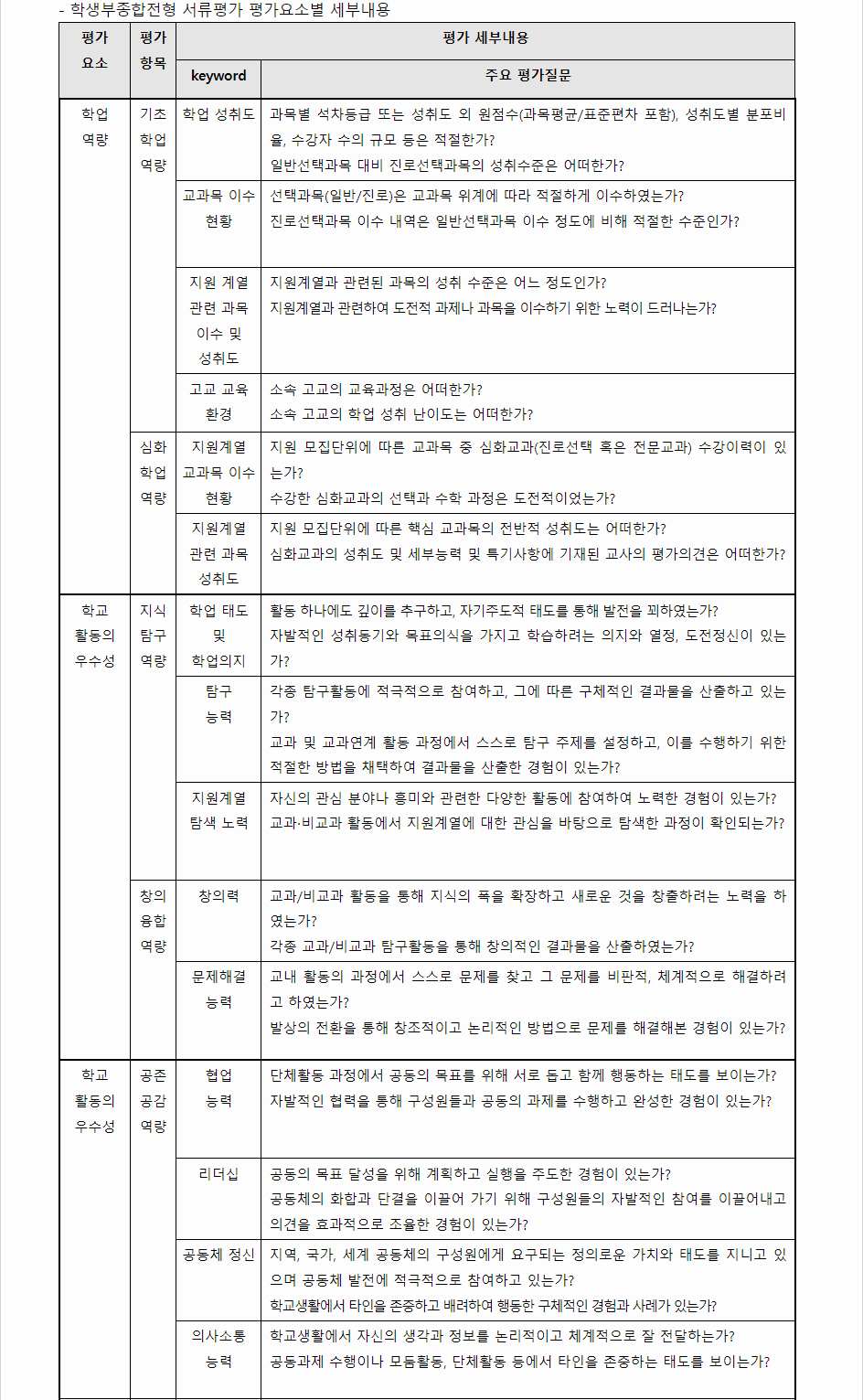 2024학년도 이화여자대학교 학생부종합전형 서류평가 평가요소별 세부내용