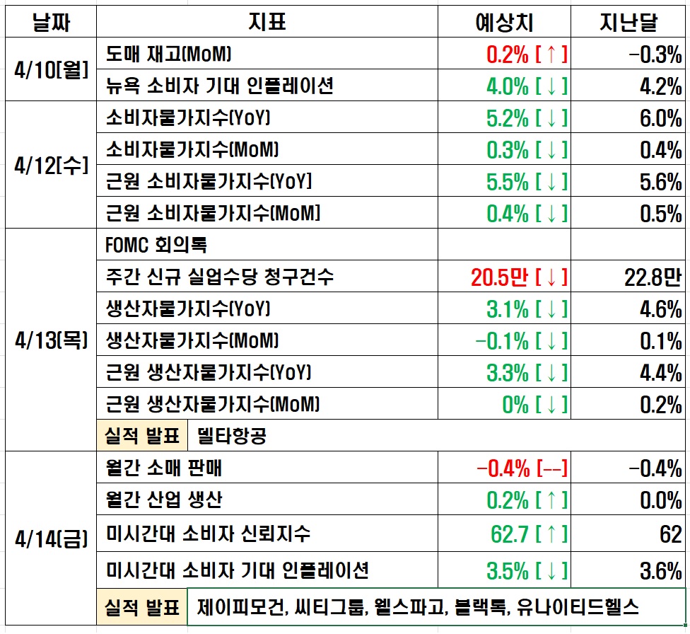 4.10~14&#44; 미국 증시 주요 경제 지표
