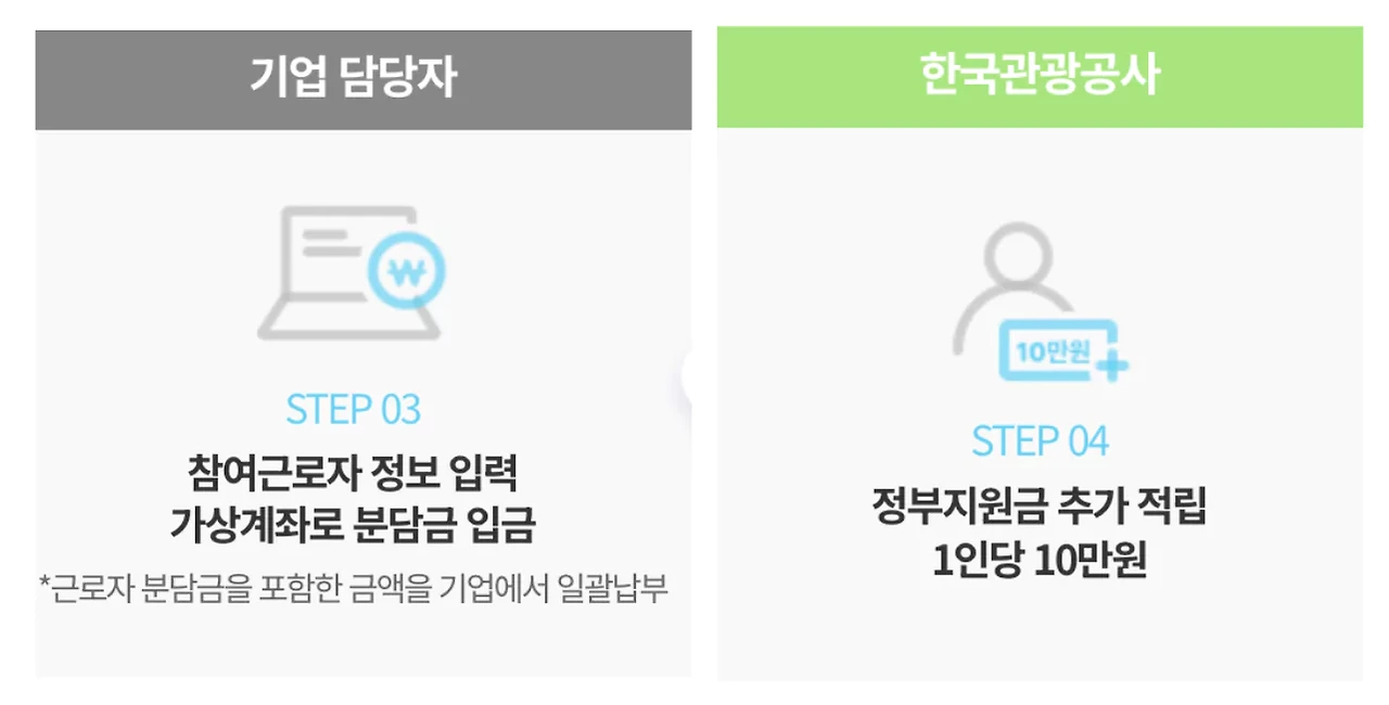 2024년 근로자 휴가지원금 20만원 받기 
