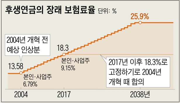 [연금논쟁] 국민연금 가입자들이 겪게 될 미래 4가지
