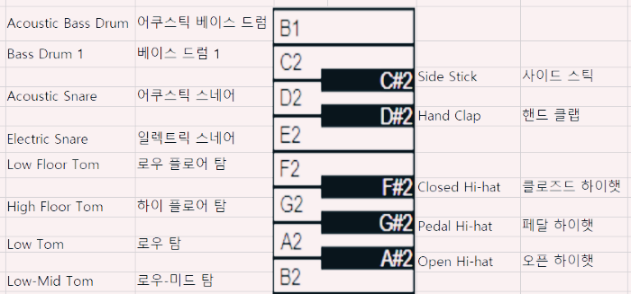 GM 드럼 맵 - 피아노 건반 B1~ B2