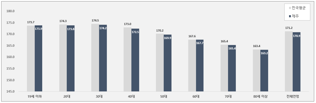 전국평균-제주-평균신장-비교