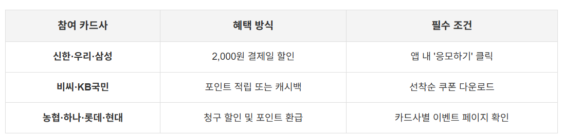 2026 착한가격업소 9개 카드사별 2000원 캐시백 환급 및 할인 혜택 방식 요약표