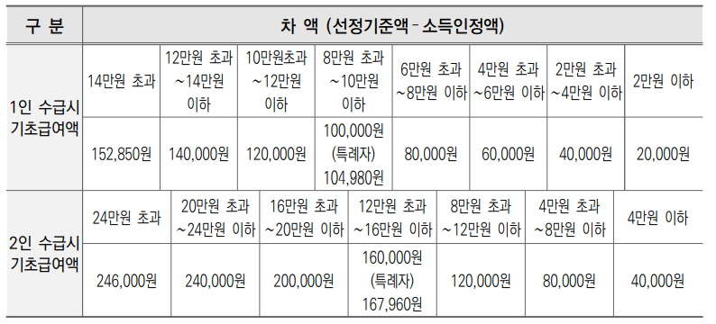 직역연금 수급 대상자 초과분 감액 적용