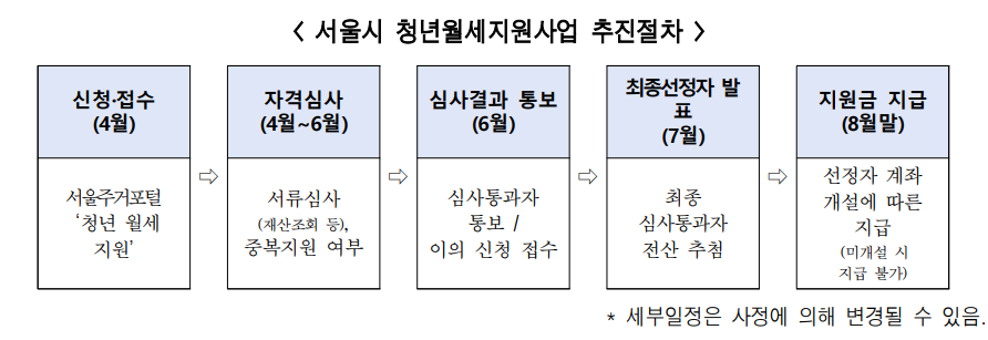 청년월세지원 사업 최종발표