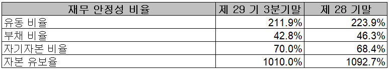 케이엠더블유 - 재무 안정성 비율