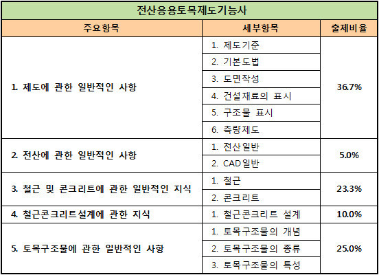 출제비율