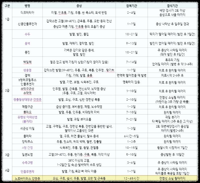 노로바이러스- 어린이집 등원여부(격리기간)