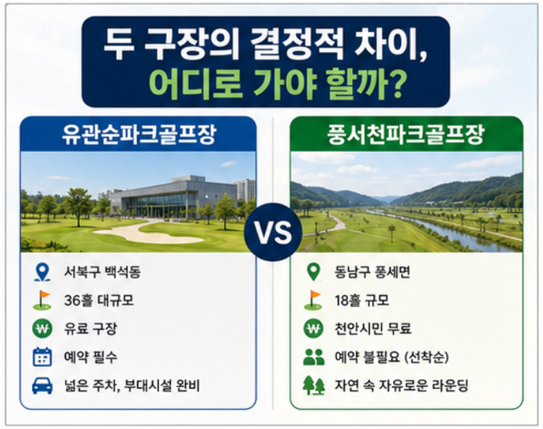 천안 파크골프 어디로 갈까? 유관순 vs 풍서천 완벽 비교 - 위치, 요금, 예약법 등