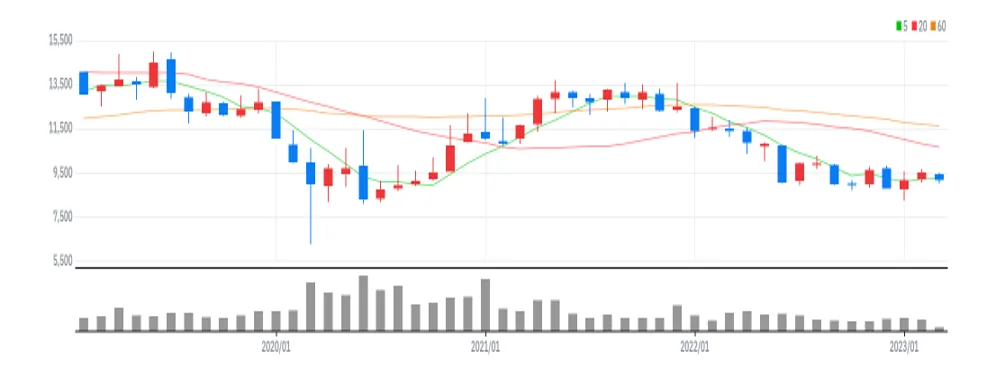 NH투자증권 월봉