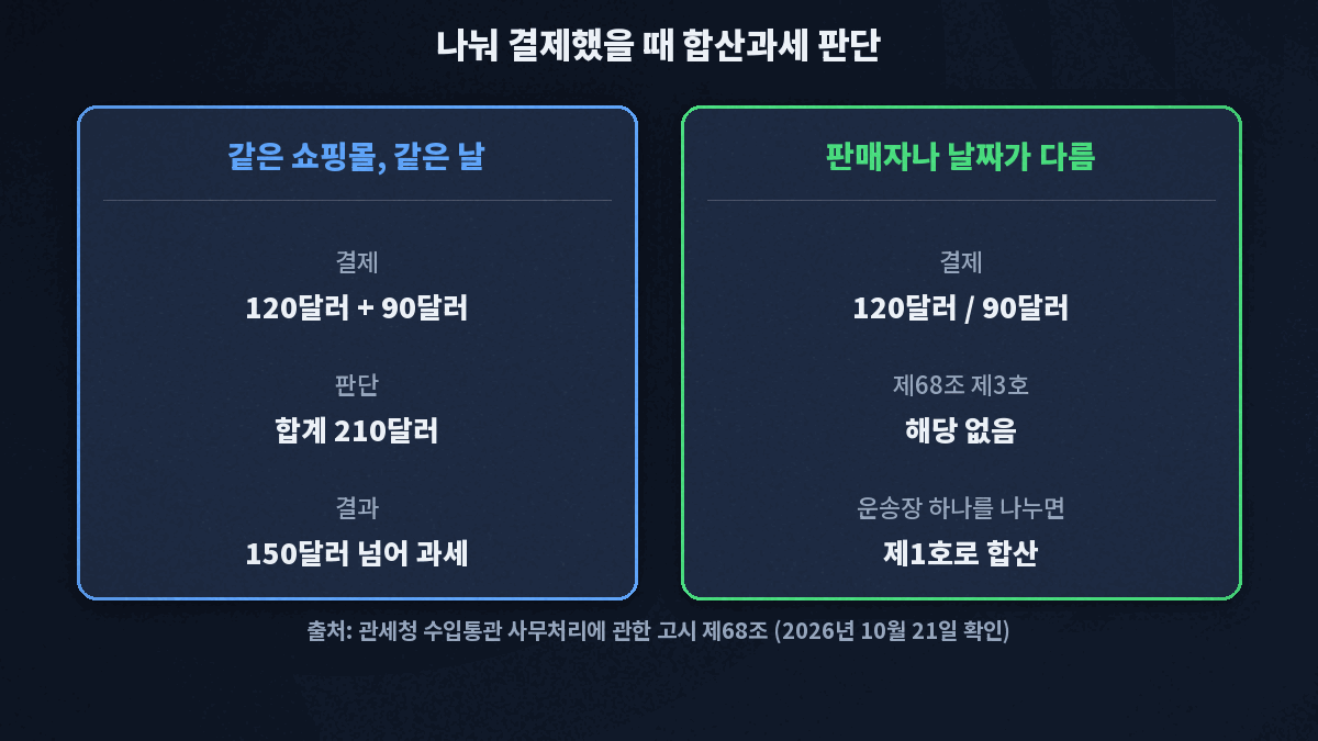 같은 해외 쇼핑몰에서 같은 날 120달러와 90달러로 나눠 사면 210달러로 합산해 과세하고, 판매자나 구매 날짜가 다르면 고시 제68조 제3호의 합산 대상이 아니다