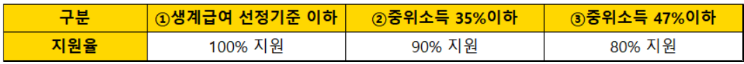 주거급여-자가가구-지원금액-선정기준