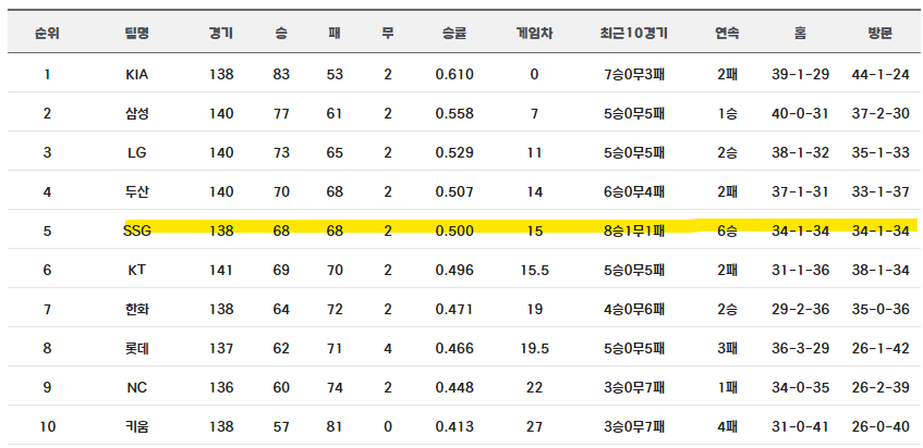 가을야구 몇위까지 포스트시즌 규칙