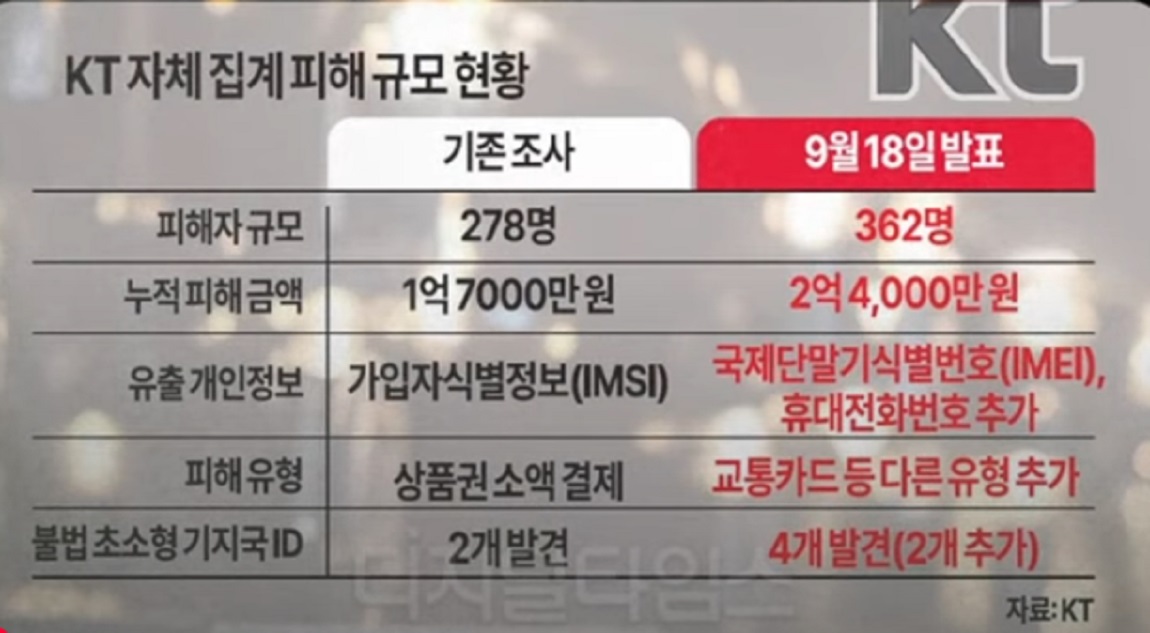 KT-서버-해킹-사건-유심-교체-소액결제-