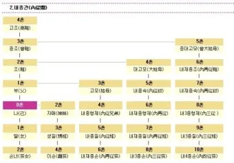 가족관계 호칭 정리표 친가 외가 헷갈림 끝 실전표_13
