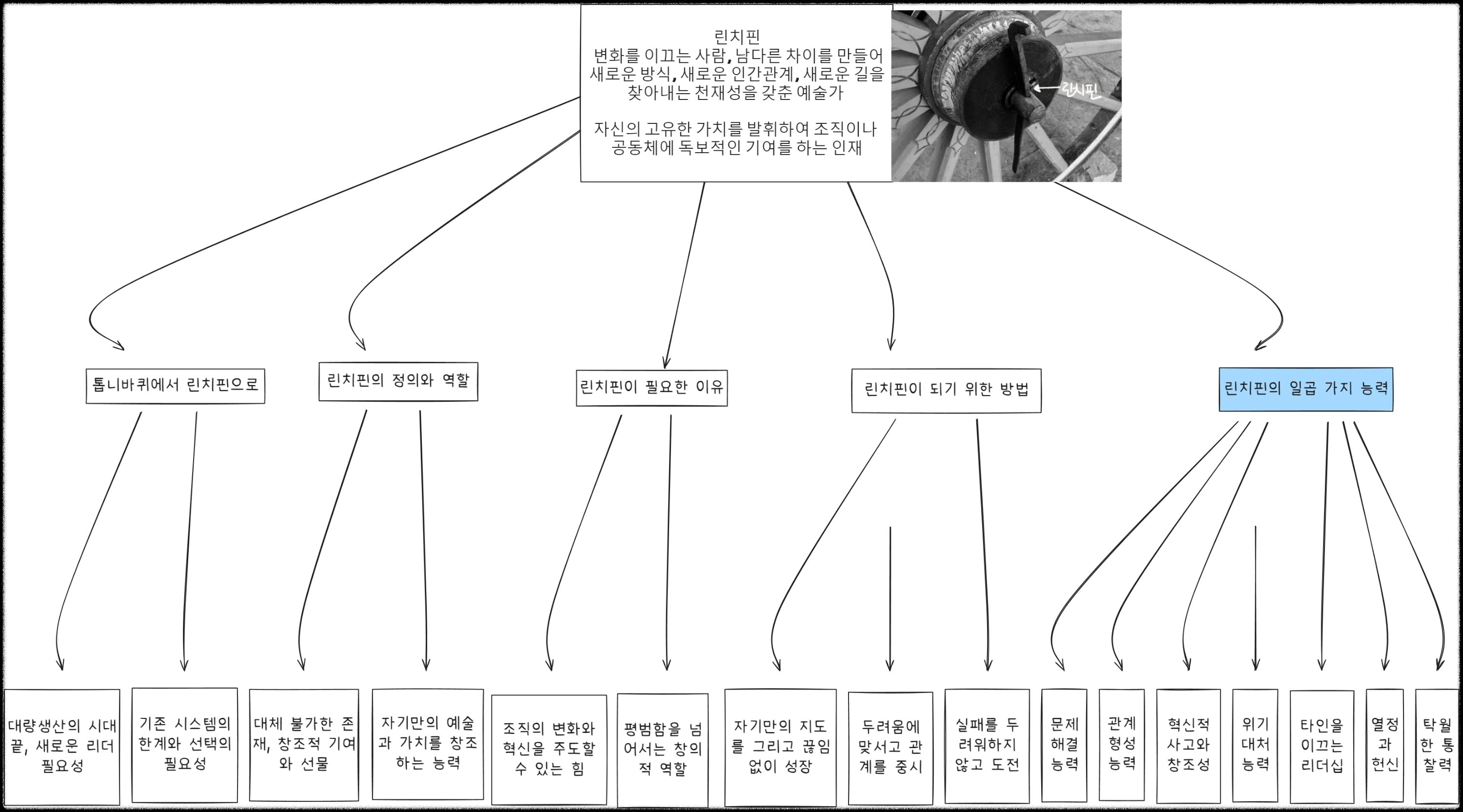 창의적 리더십의 비밀, 누구도 대체할 수 없는 존재가 되는 법 세스 고딘의 린치핀 전략 자신감 키우기 자존감 성공 마인드셋