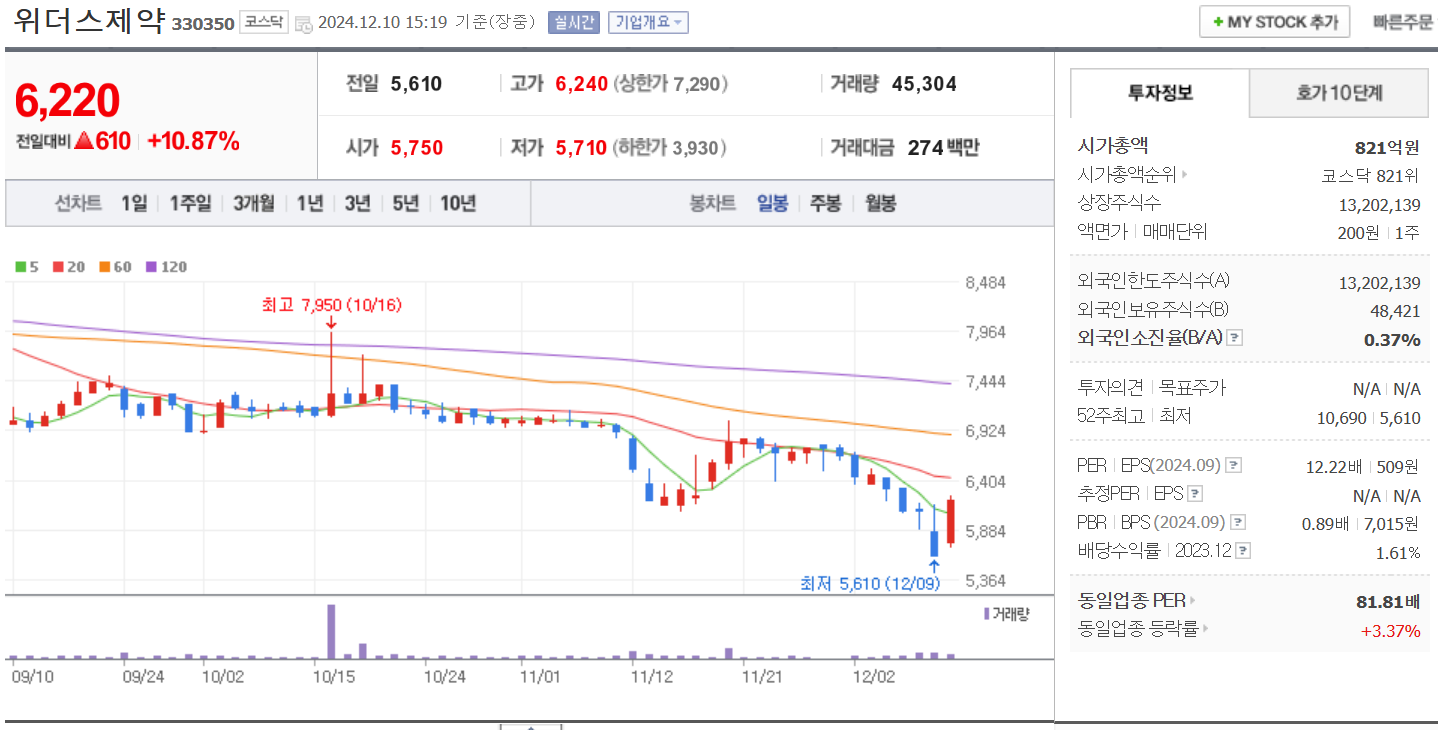탈모 관련주 위더스제약 일봉 차트
