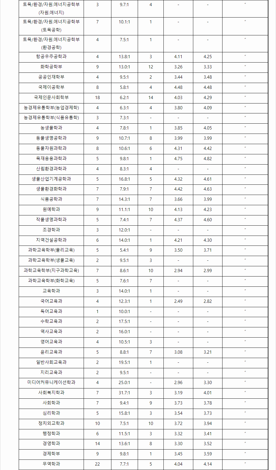 2023학년도 전북대학교 학생부종합전형 전형결과