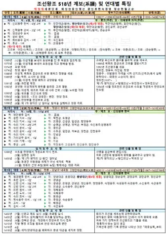 조선왕조 계보와 가계도에 관한 정보_20