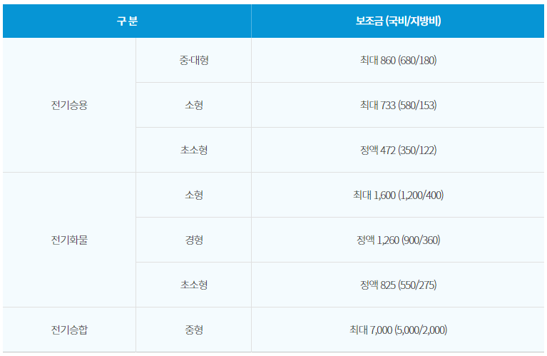 서울시 전기차 차종별 보조금