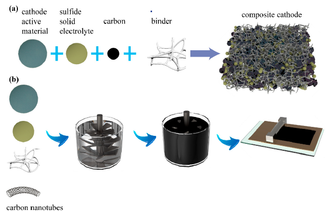 전고체전지 양극 제조공정을 보여주는 그림