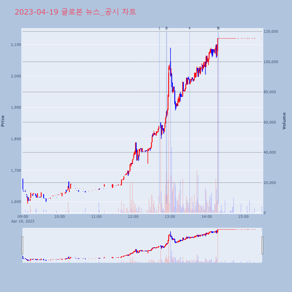 글로본_뉴스공시차트