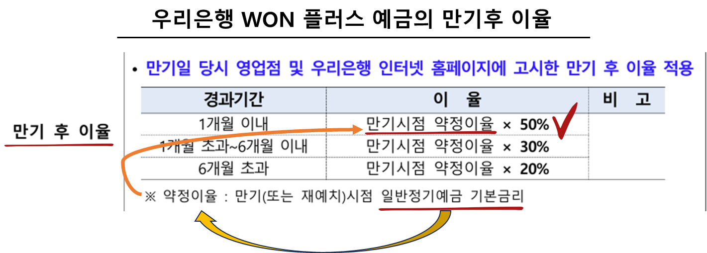 우리은행 WON 플러스 예금의 만기후 이율