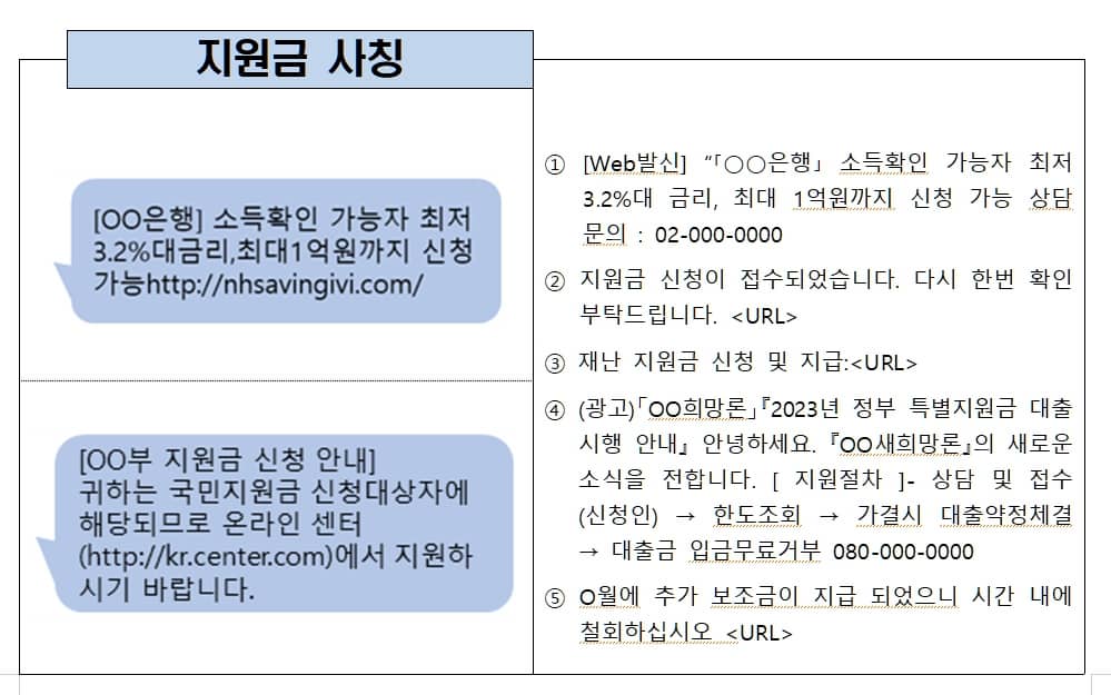 스미싱 유형(자료: 금감원)