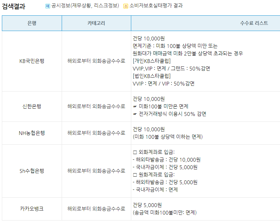외화통장 수수료
