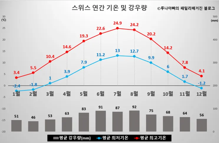 스위스 기후 날씨 온도 계절_7