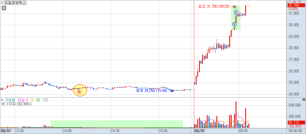 유일로보틱스 분봉 차트