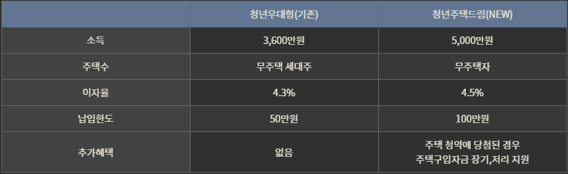청년우대형 청약통장과 다른점