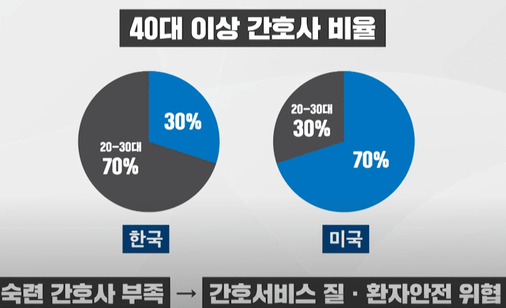 한국과 미국 40대 이상 간호사 비율