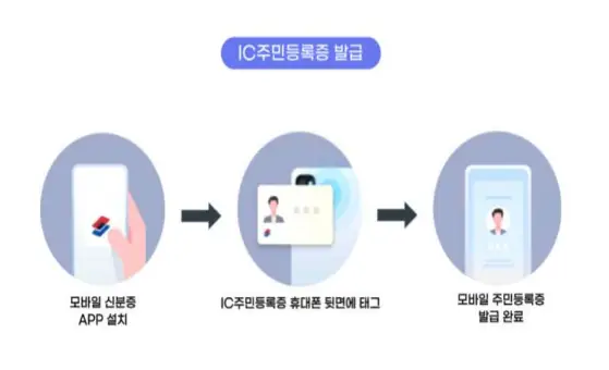모바일-주민등록증-IC칩-내장-신청