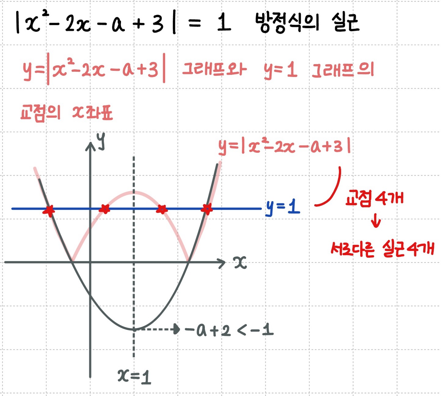 이차방정식과 그래프의 관계를 이용하여 교점의 x좌표는 방정식의 실근이다 이용