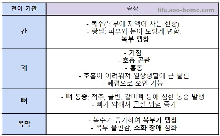전이된 장기 추가 증상