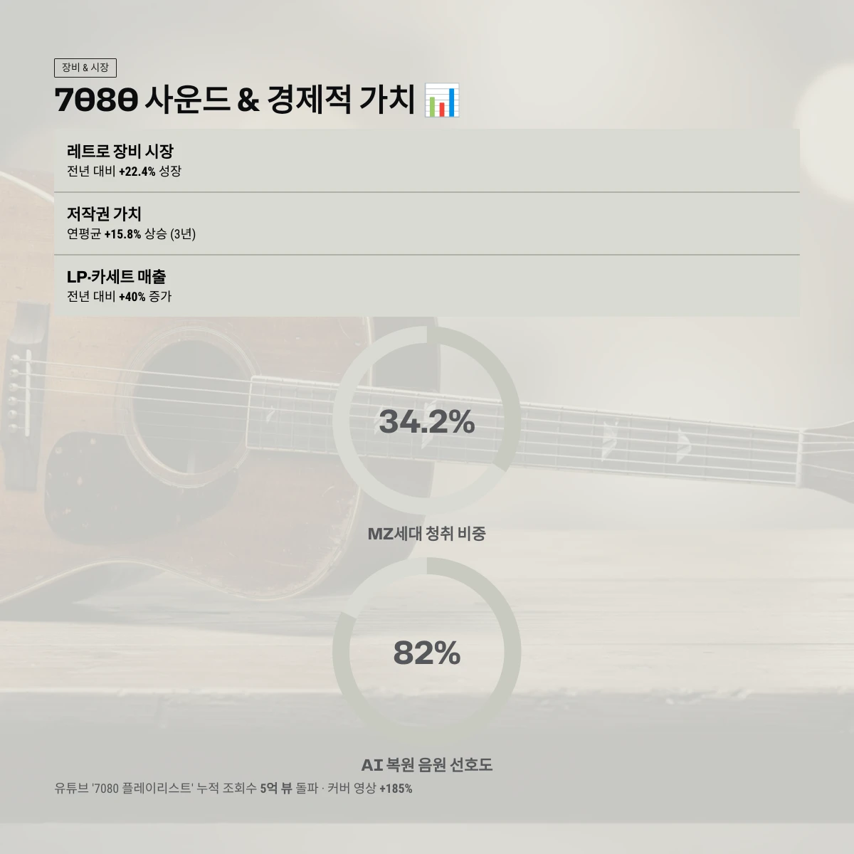 7080 사운드 &amp; 경제적 가치