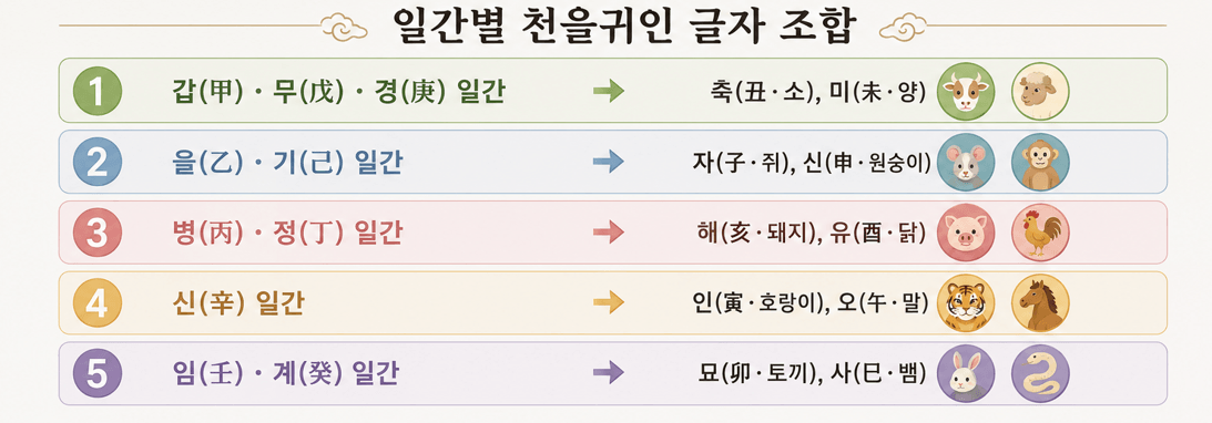 천을귀인이란? 내 사주 귀인운 보는 법, 확인방법