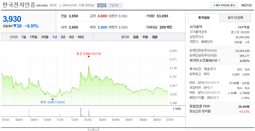 한국전자인증_주가